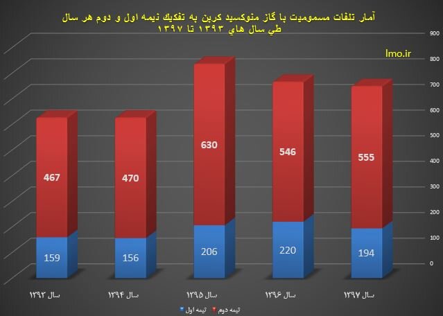 پزشکی قانونی: آمار گاز گرفتگی در ۶ ماه امسال ۱۵ درصد افزایش یافت